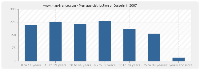 Men age distribution of Josselin in 2007