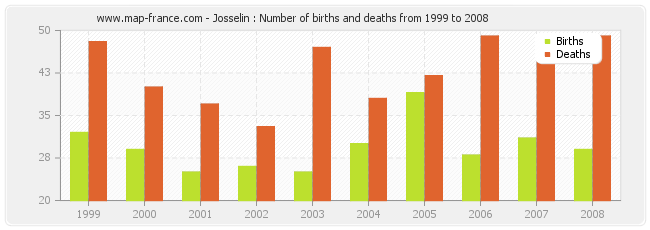 Josselin : Number of births and deaths from 1999 to 2008
