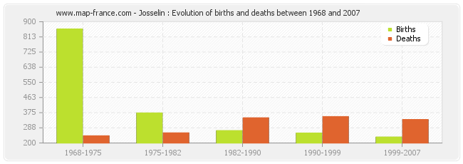 Josselin : Evolution of births and deaths between 1968 and 2007