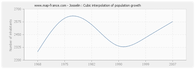 Josselin : Cubic interpolation of population growth
