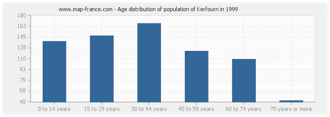 Age distribution of population of Kerfourn in 1999