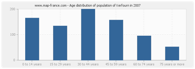 Age distribution of population of Kerfourn in 2007