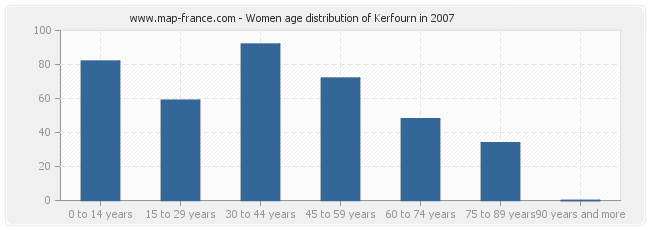Women age distribution of Kerfourn in 2007
