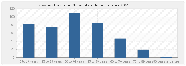 Men age distribution of Kerfourn in 2007