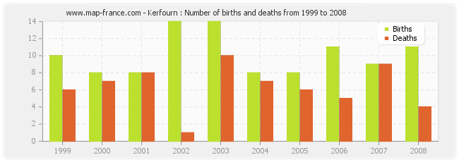 Kerfourn : Number of births and deaths from 1999 to 2008