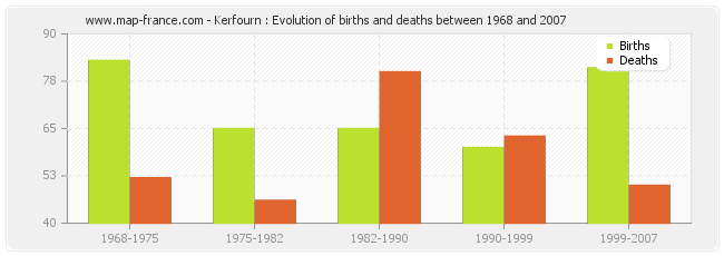 Kerfourn : Evolution of births and deaths between 1968 and 2007
