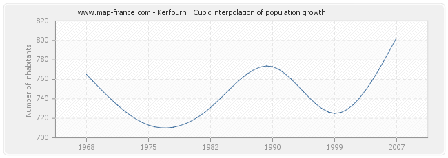 Kerfourn : Cubic interpolation of population growth