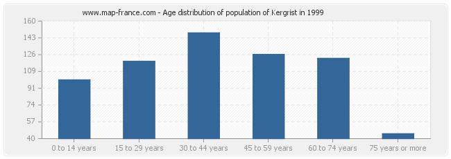 Age distribution of population of Kergrist in 1999