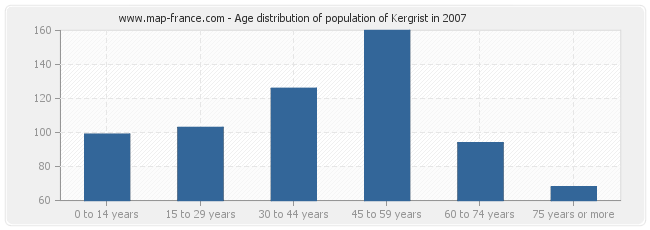 Age distribution of population of Kergrist in 2007