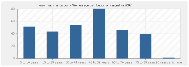 Women age distribution of Kergrist in 2007