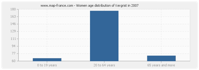 Women age distribution of Kergrist in 2007