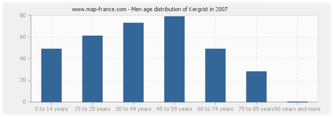 Men age distribution of Kergrist in 2007