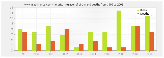 Kergrist : Number of births and deaths from 1999 to 2008