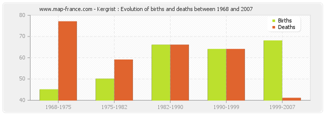 Kergrist : Evolution of births and deaths between 1968 and 2007