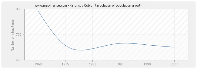 Kergrist : Cubic interpolation of population growth