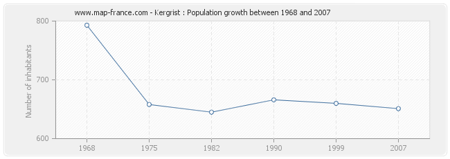 Population Kergrist