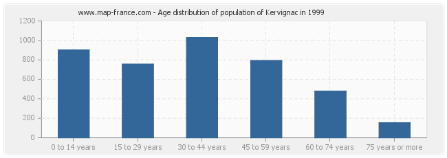 Age distribution of population of Kervignac in 1999