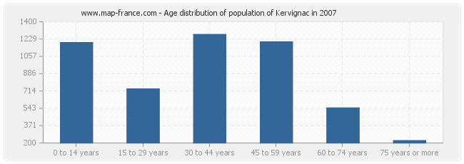 Age distribution of population of Kervignac in 2007