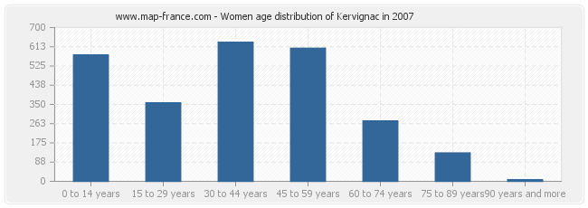 Women age distribution of Kervignac in 2007