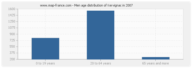 Men age distribution of Kervignac in 2007