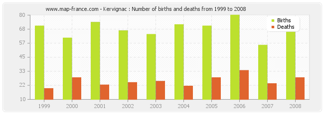 Kervignac : Number of births and deaths from 1999 to 2008