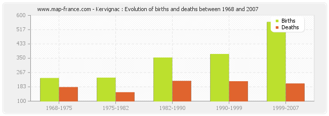 Kervignac : Evolution of births and deaths between 1968 and 2007