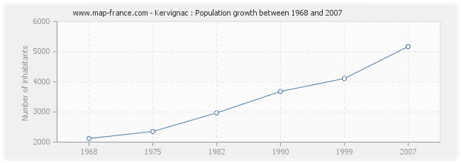 Population Kervignac