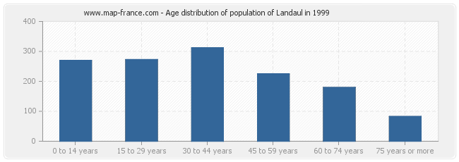 Age distribution of population of Landaul in 1999