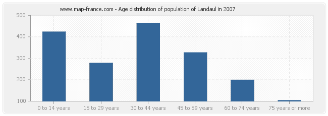 Age distribution of population of Landaul in 2007