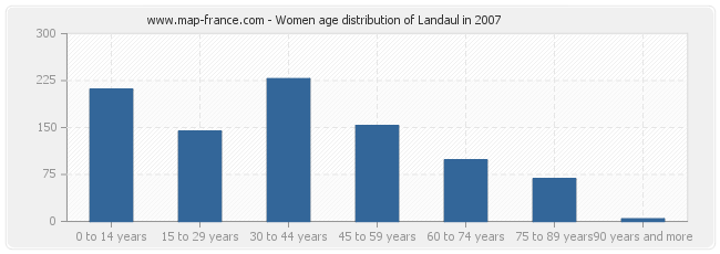 Women age distribution of Landaul in 2007