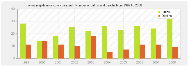 Landaul : Number of births and deaths from 1999 to 2008