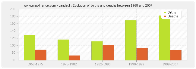 Landaul : Evolution of births and deaths between 1968 and 2007