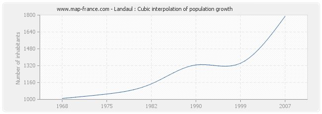 Landaul : Cubic interpolation of population growth