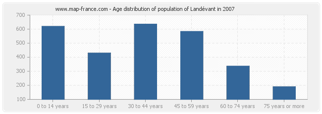 Age distribution of population of Landévant in 2007