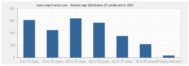 Women age distribution of Landévant in 2007