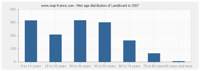 Men age distribution of Landévant in 2007