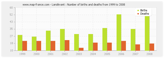 Landévant : Number of births and deaths from 1999 to 2008