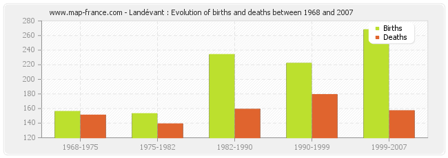 Landévant : Evolution of births and deaths between 1968 and 2007