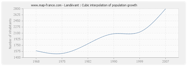 Landévant : Cubic interpolation of population growth