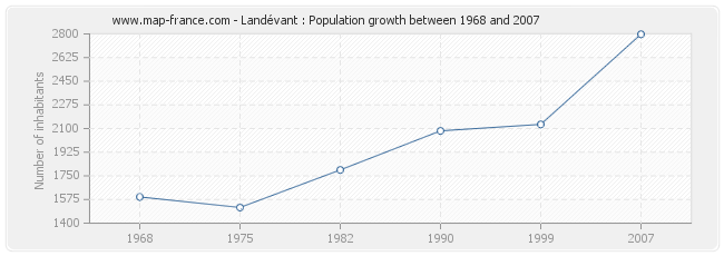 Population Landévant