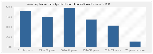 Age distribution of population of Lanester in 1999