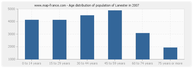 Age distribution of population of Lanester in 2007