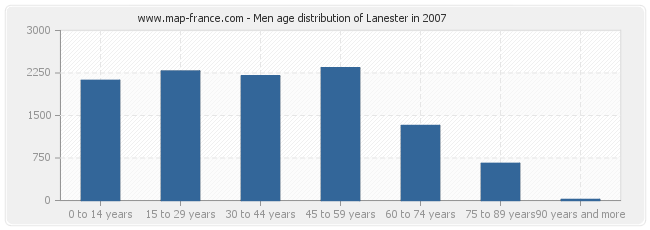 Men age distribution of Lanester in 2007