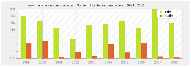 Lanester : Number of births and deaths from 1999 to 2008