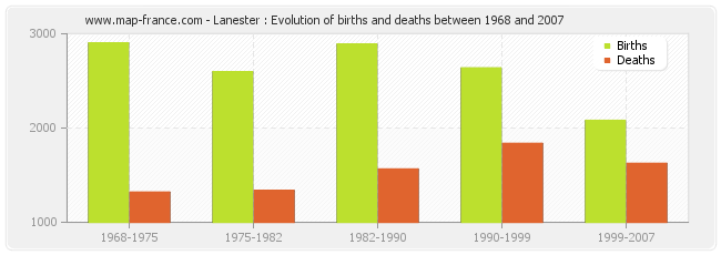 Lanester : Evolution of births and deaths between 1968 and 2007