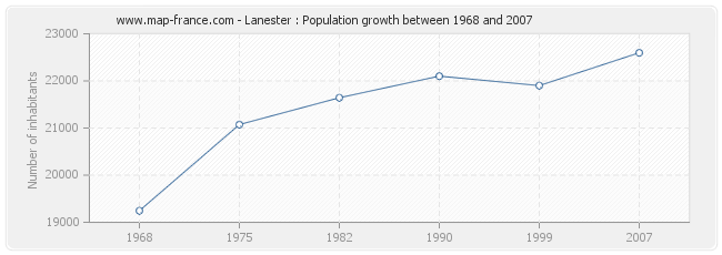 Population Lanester