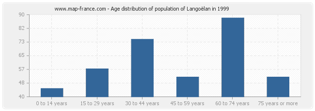 Age distribution of population of Langoëlan in 1999