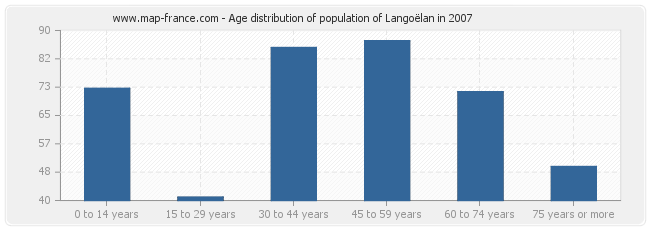 Age distribution of population of Langoëlan in 2007