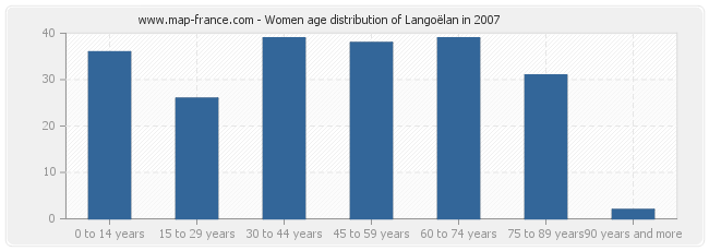Women age distribution of Langoëlan in 2007