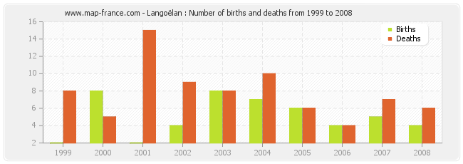 Langoëlan : Number of births and deaths from 1999 to 2008